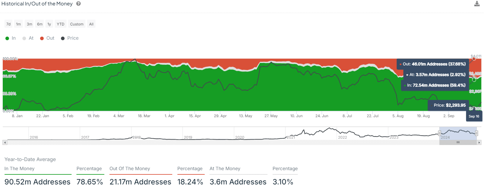 Will Ethereum’s momentum shift above $2,496 or continue to struggle?