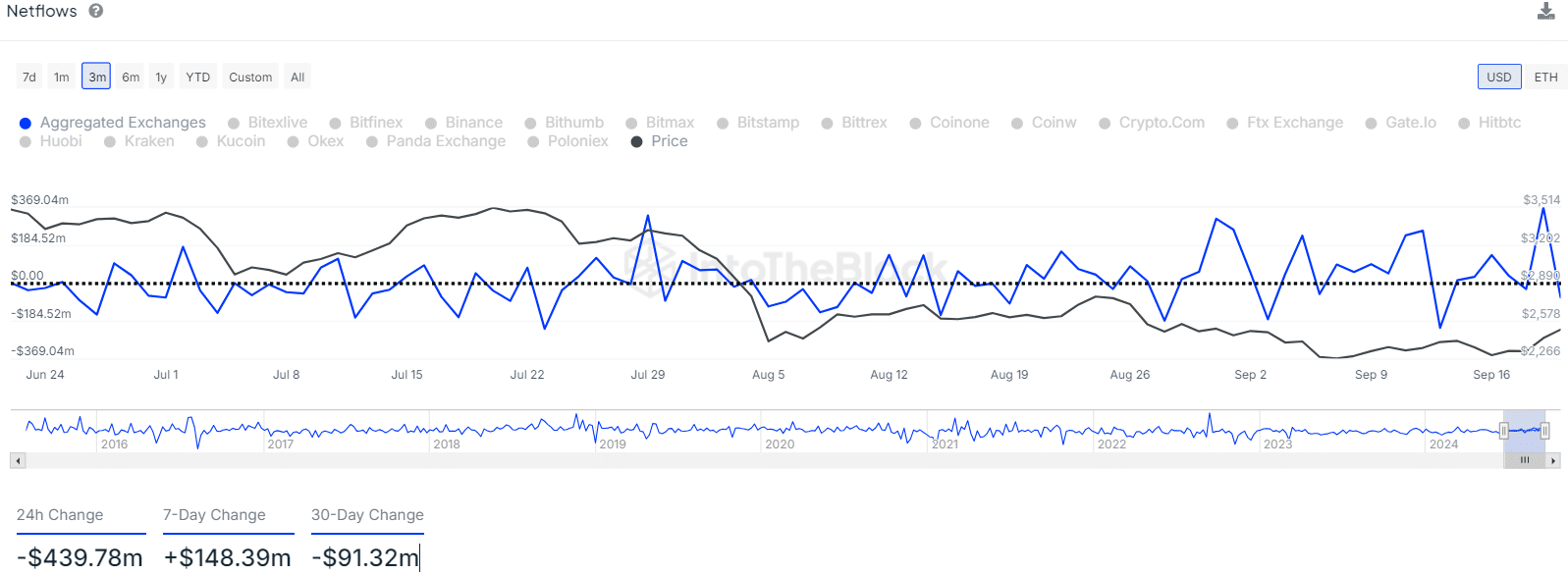 Will Ethereum’s momentum shift above $2,496 or continue to struggle?