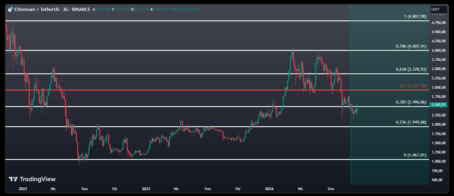 Ethereum Fibonacci Levels