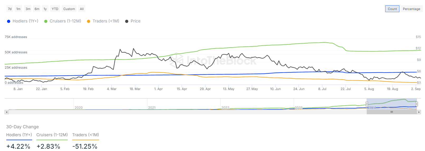 RENDER retrace les gains, mais reste au-dessus du support clé de 4,1 $ – Quelle est la prochaine étape ?