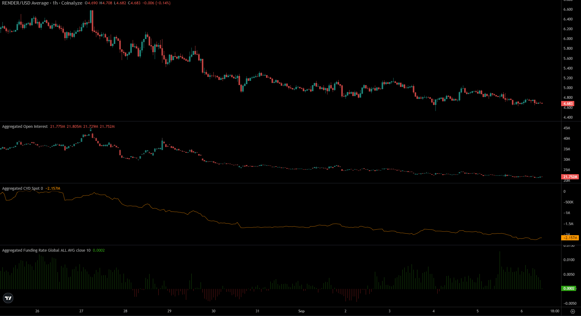 RENDER retrace les gains, mais reste au-dessus du support clé de 4,1 $ – Quelle est la prochaine étape ?