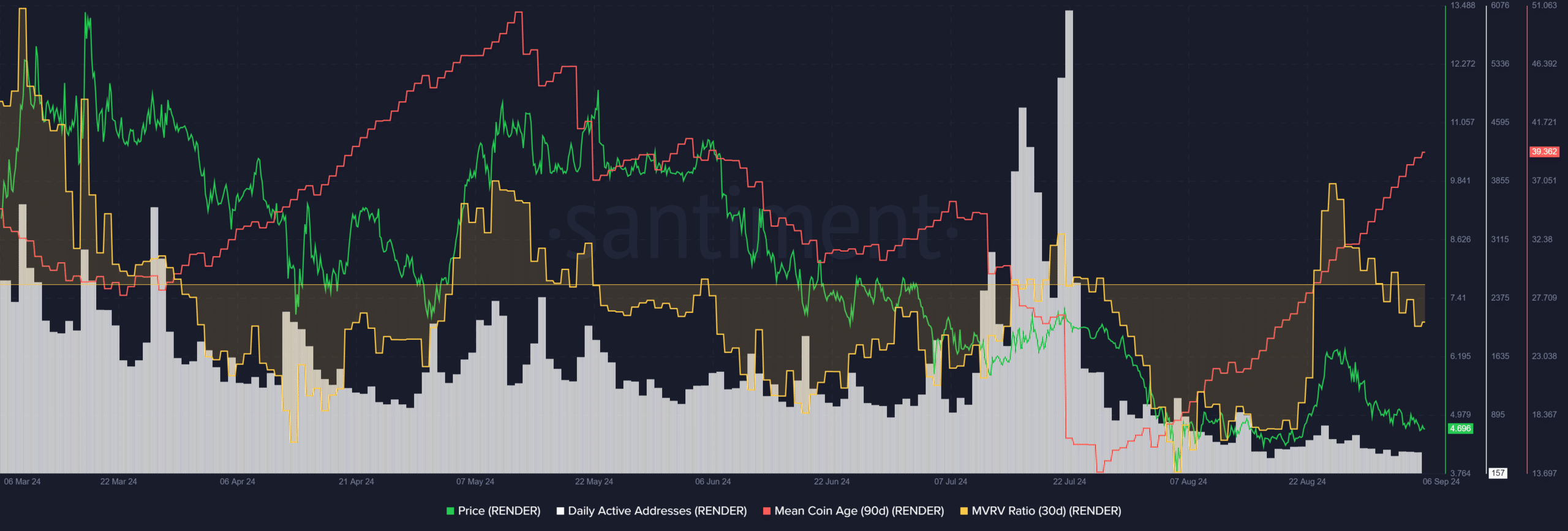 RENDER retrace les gains, mais reste au-dessus du support clé de 4,1 $ – Quelle est la prochaine étape ?