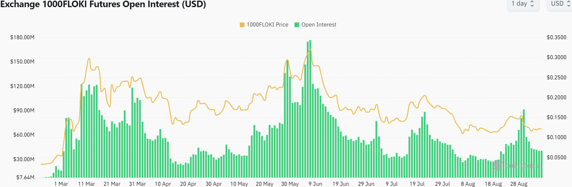 Floki open interest