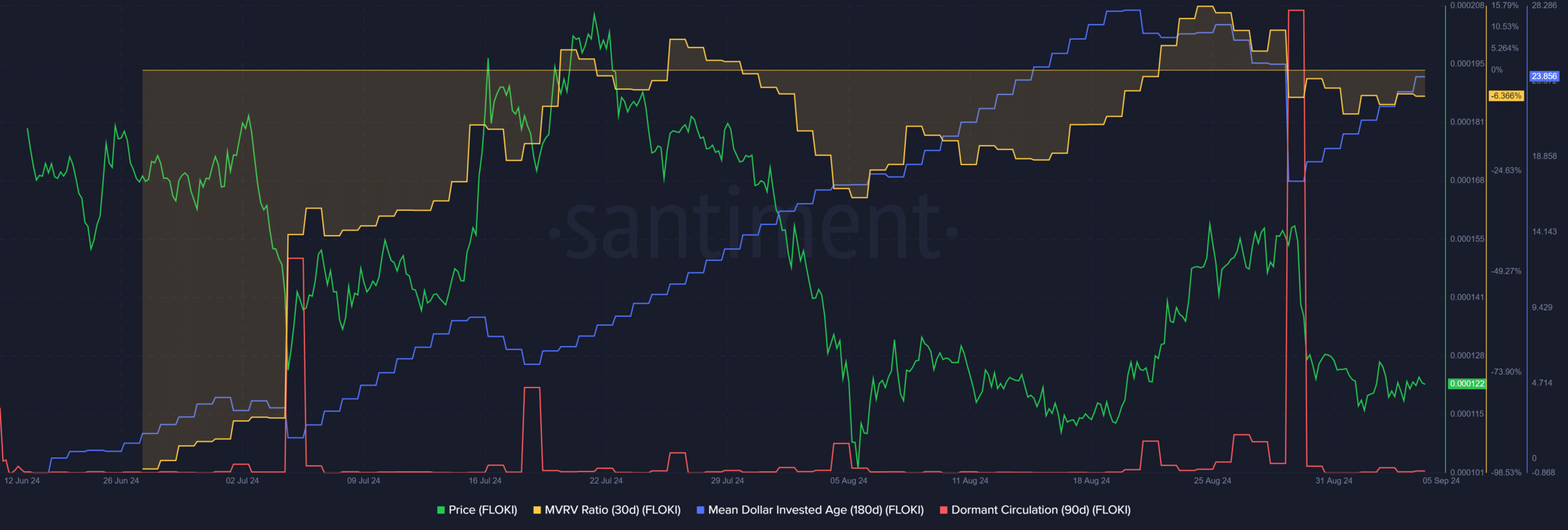 El precio de FLOKI cede sus ganancias a corto plazo después de una ola de ventas en corto: ¿qué sigue?