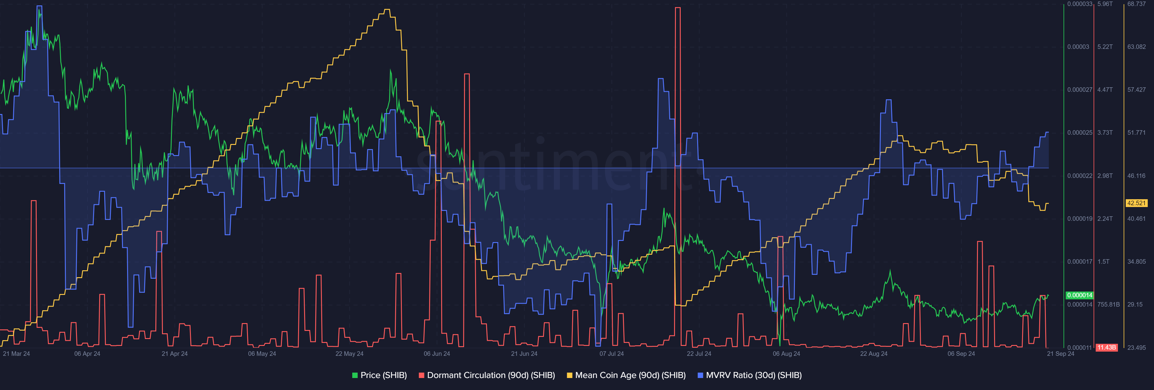 Shiba Inu: Selling pressure looms over SHIB after recent gains – What now?