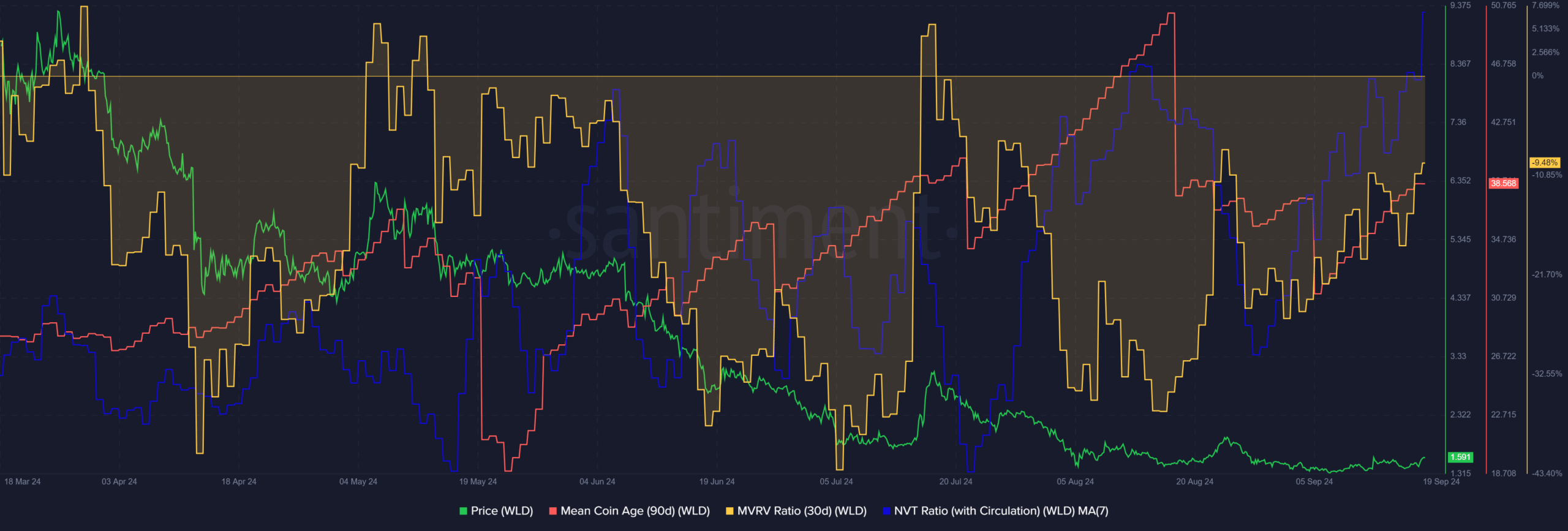 A los alcistas de Worldcoin les falta fe: ¿se debe a ESTOS factores?