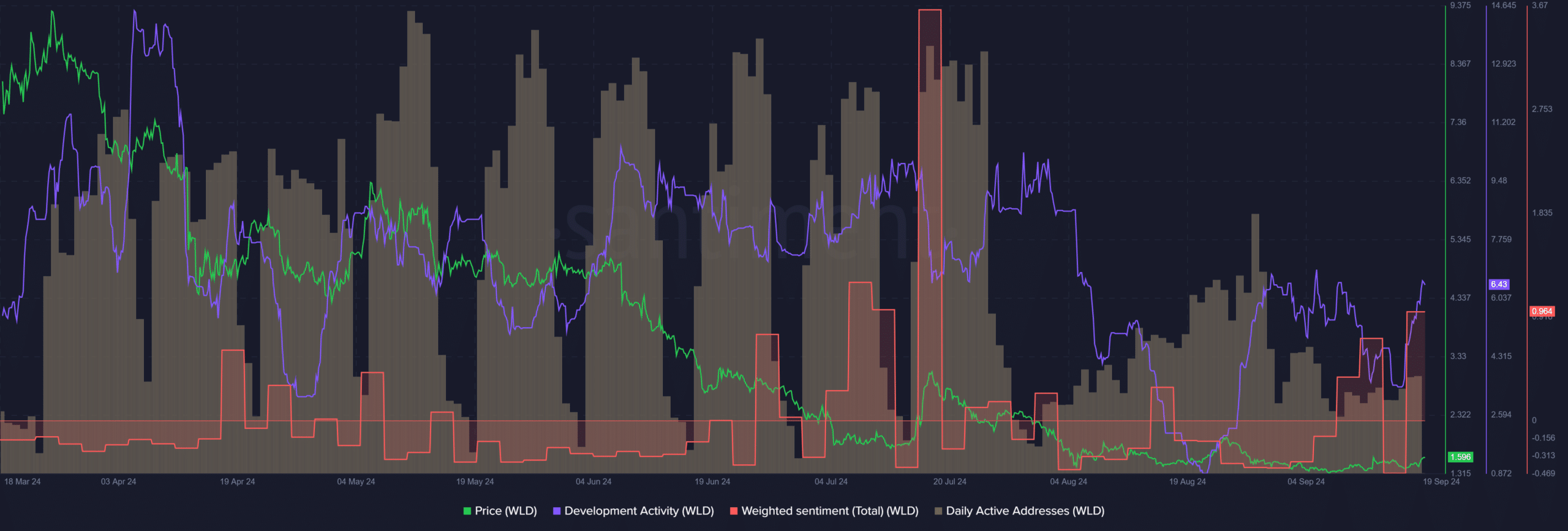 A los alcistas de Worldcoin les falta fe: ¿se debe a ESTOS factores?