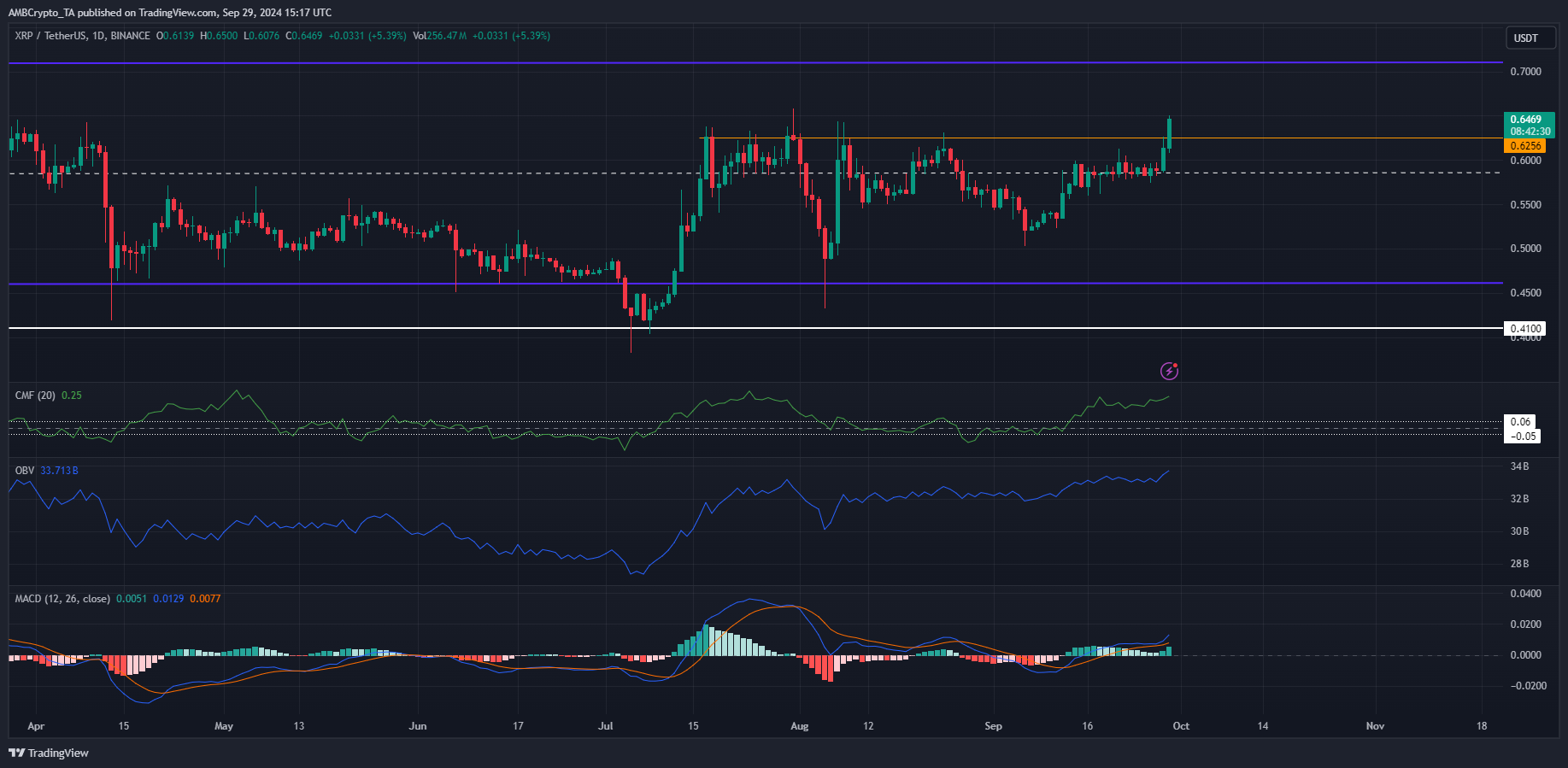 XRP 1 Day TradingView