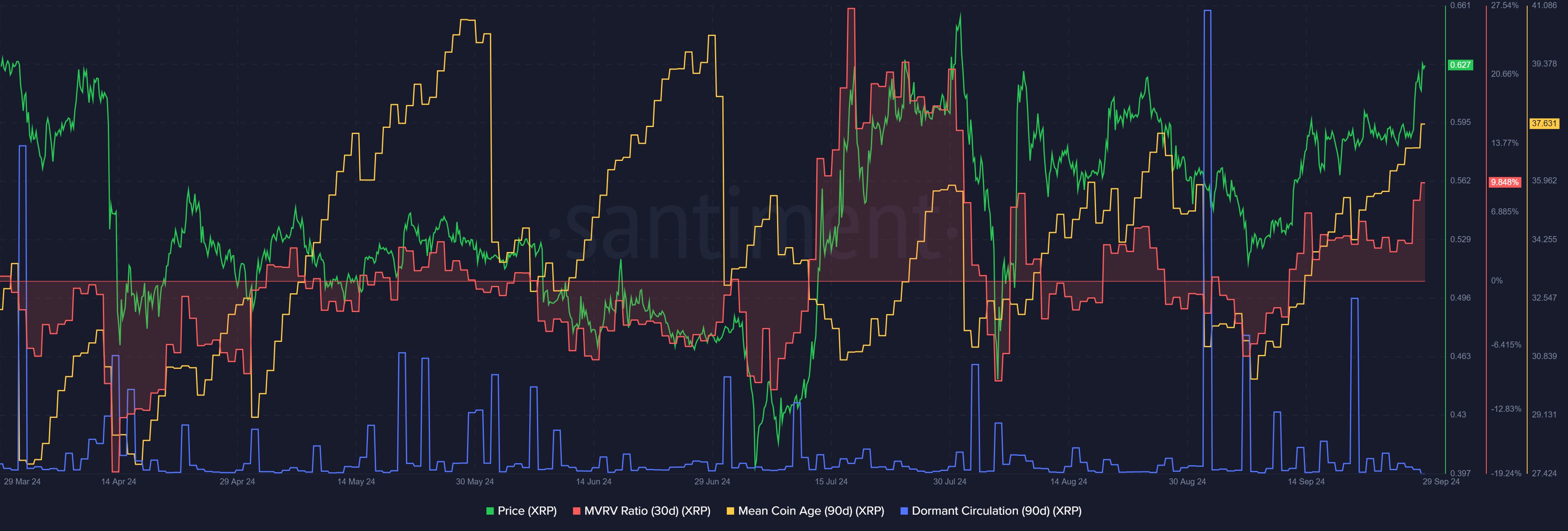 XRP Santiment