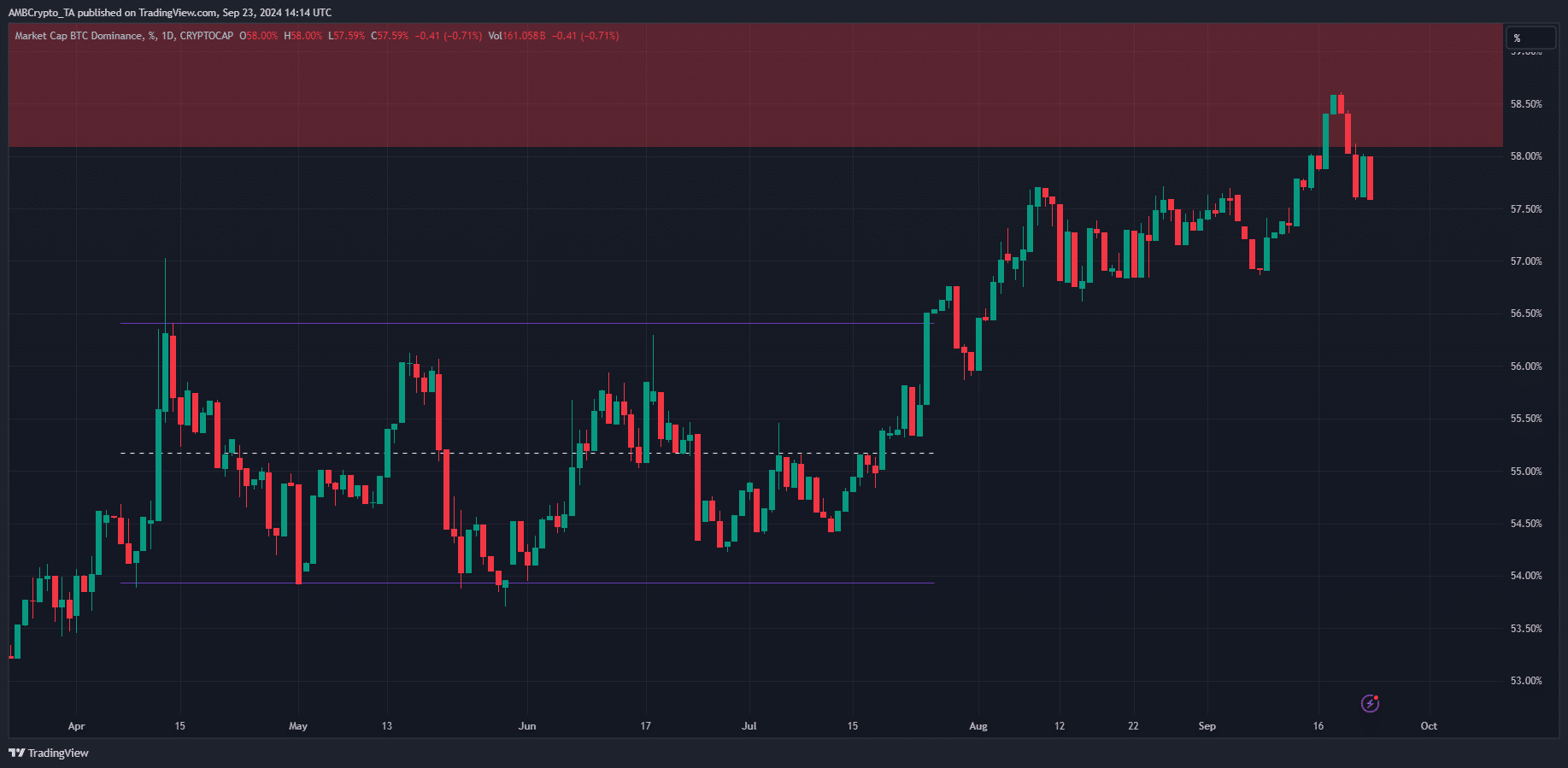 Ist die Altcoin-Saison nahe? Die Bitcoin-Dominanz testet den wichtigsten Widerstand