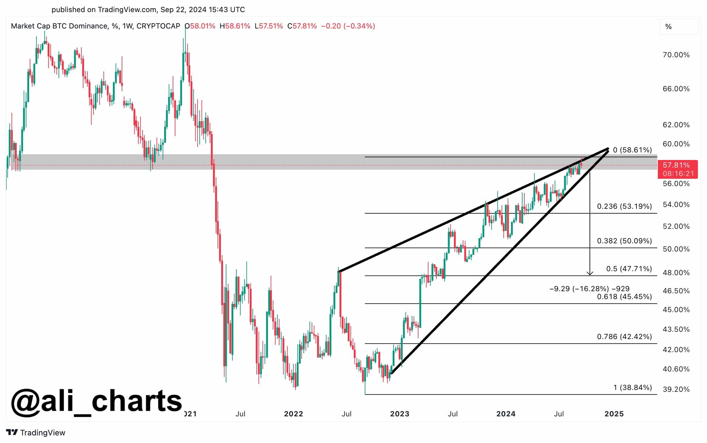 Is Altcoin season near? Bitcoin dominance tests key resistance