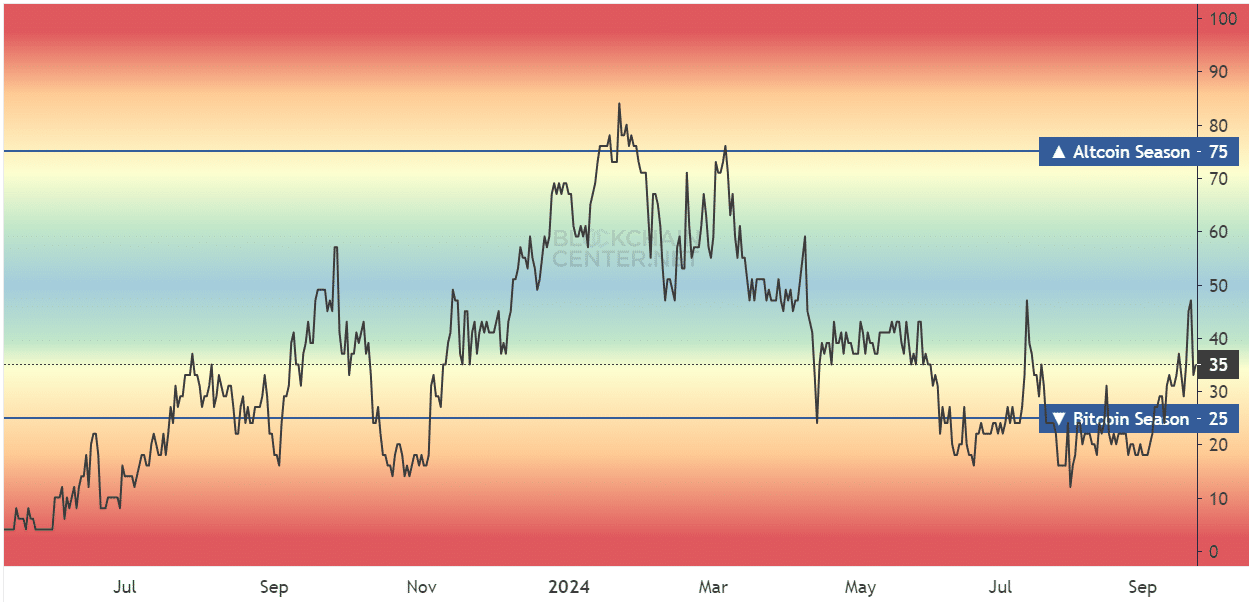 Altcoin Seasonal Index