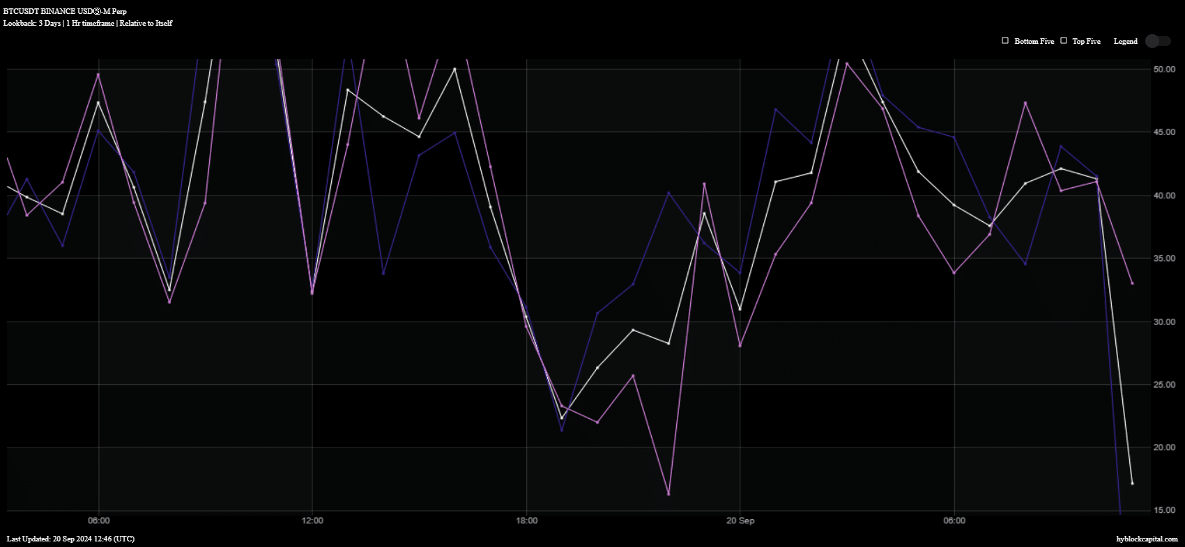 Der Weg von Bitcoin auf 65.000 US-Dollar: Wird der Verkaufsdruck der Bergleute die Rallye abwürgen?