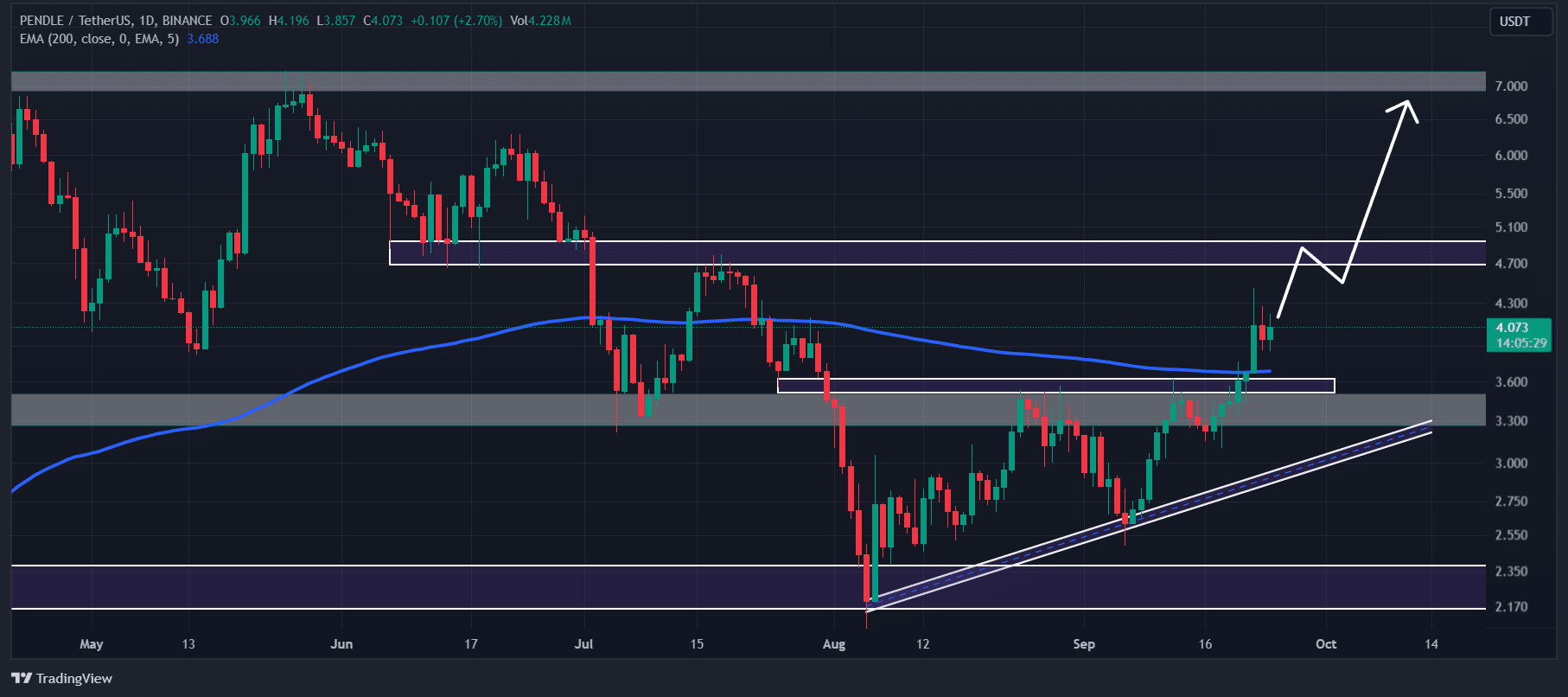 PENDLE's price action 