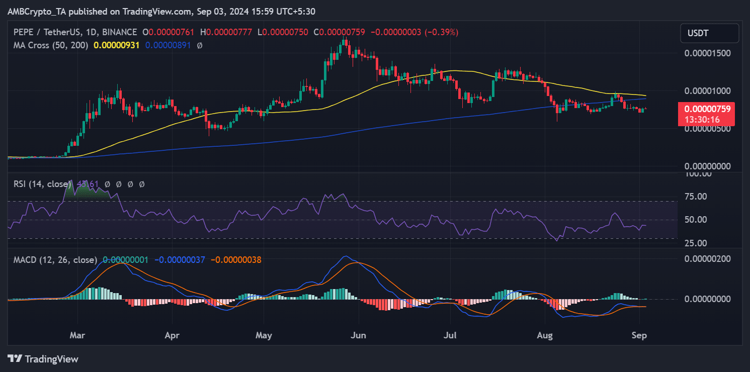 Tendencia del precio de Pepe