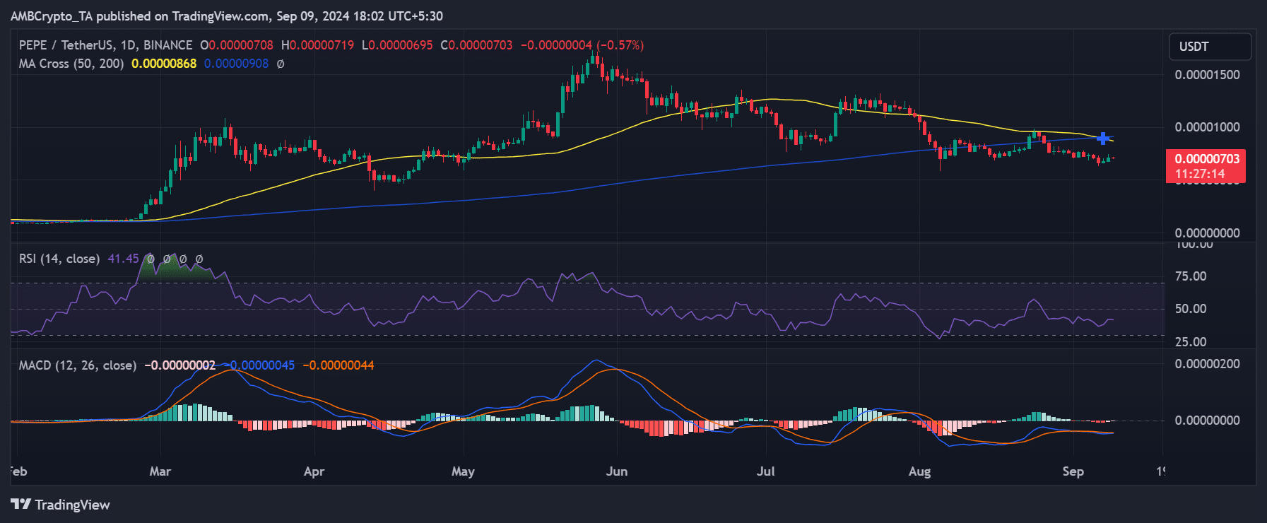 Tendencia del precio de Pepe