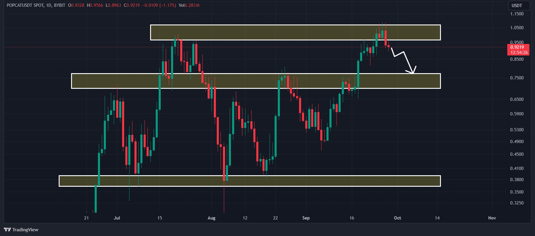 Assessing why POPCAT’s price may be at risk of 15% decline