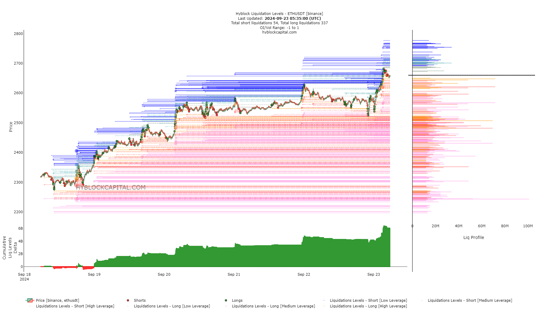 Niveles de liquidación de Ethereum