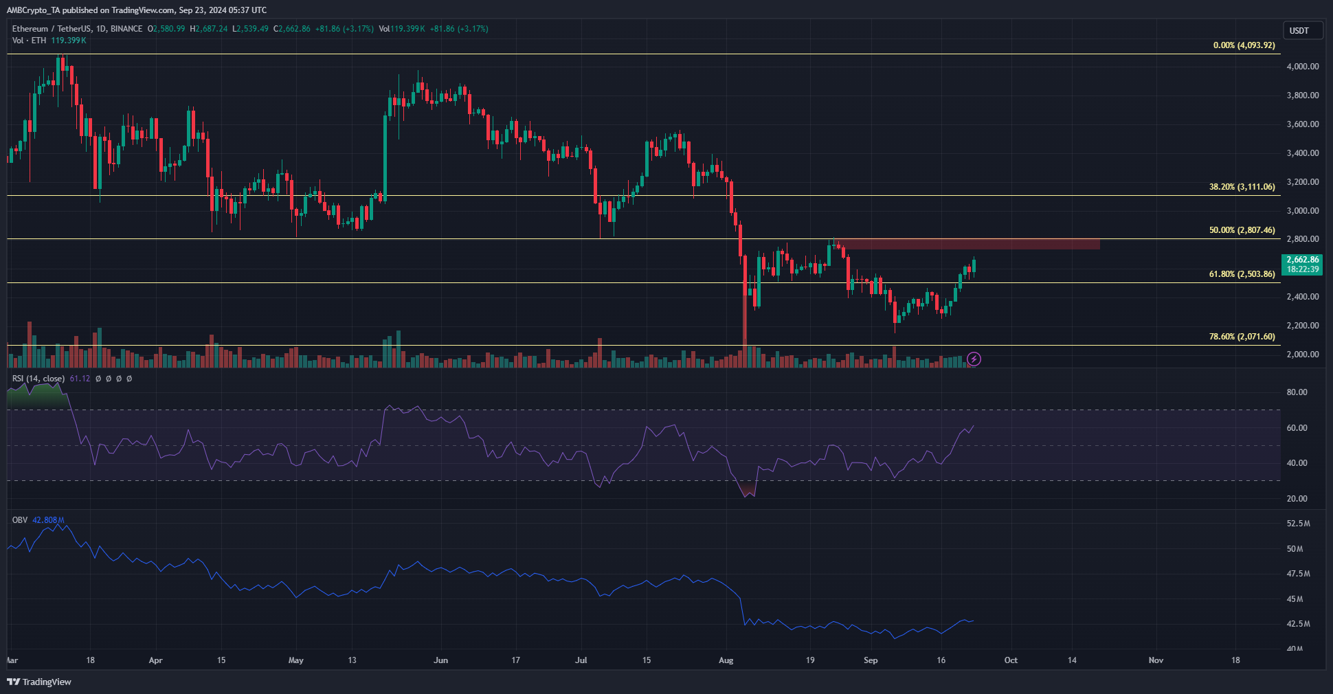 Ethereum: Mức thanh lý cho thấy việc tiến tới mức kháng cự $ 2,8k