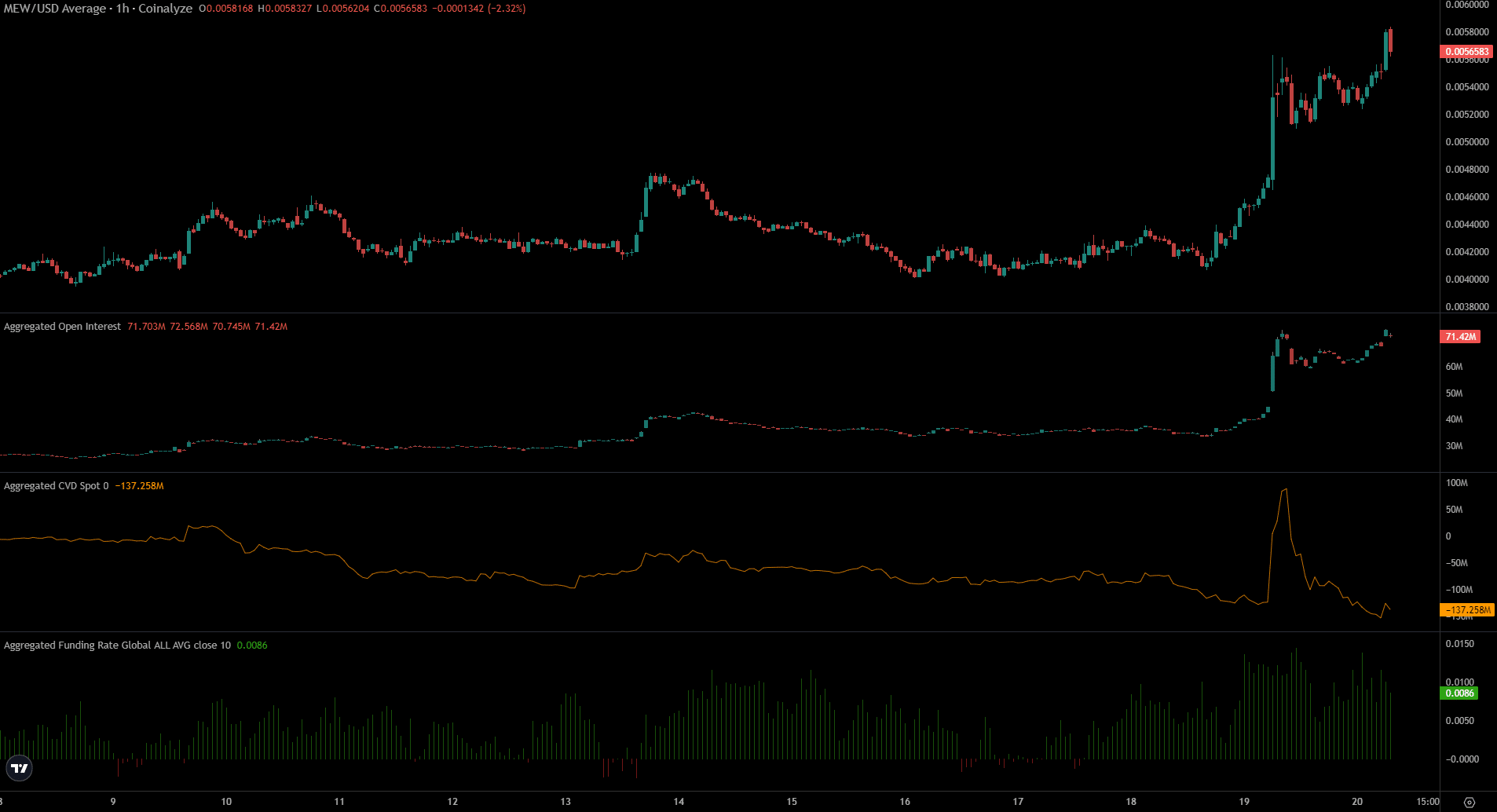 MEW Coinalyze