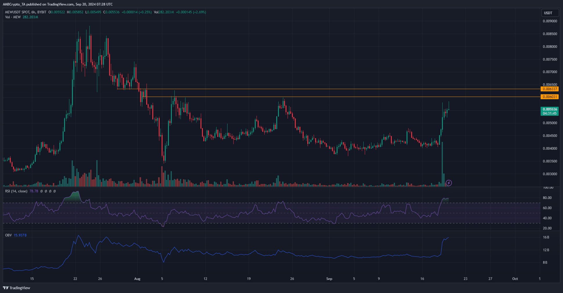 MEW coin faces $0.006 resistance – Why this retest is different