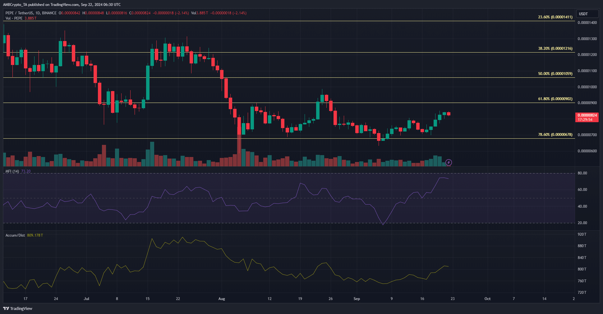 PEPE 1-day trading view