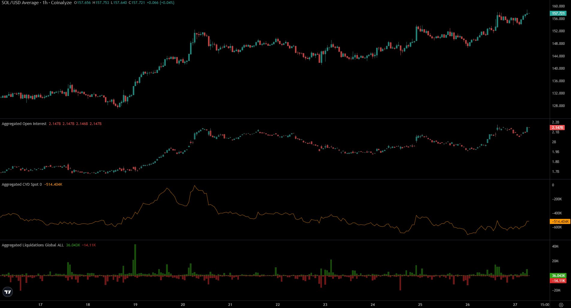 Solana price prediction: What could delay SOL’s rise to $180?