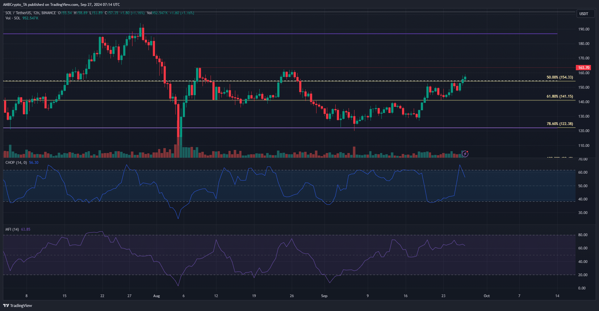 Solana price prediction: What could delay SOL’s rise to $180?