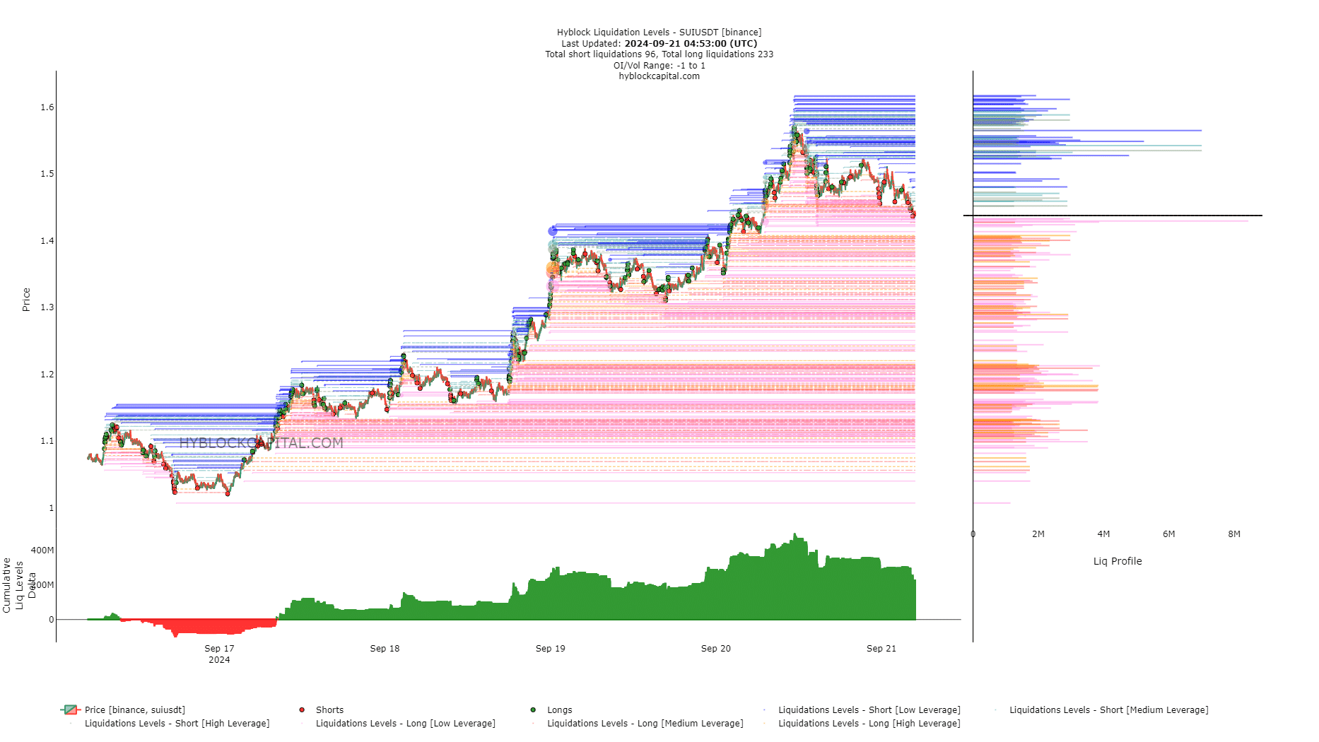 Niveles de liquidación de Sui