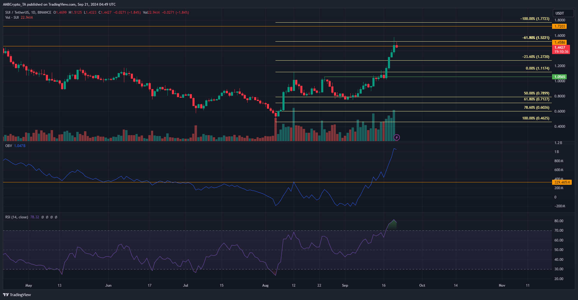 SUI 1-day trading view