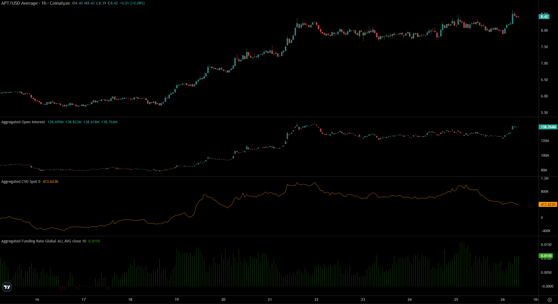 Aptos Coinalysis