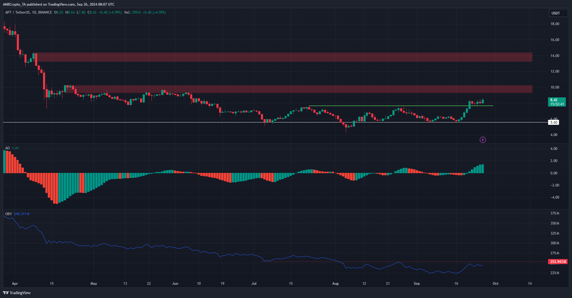 Aptos 1-day Chart