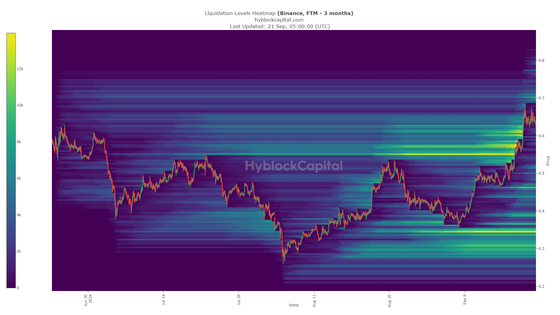 Niveles de liquidación de Fantom