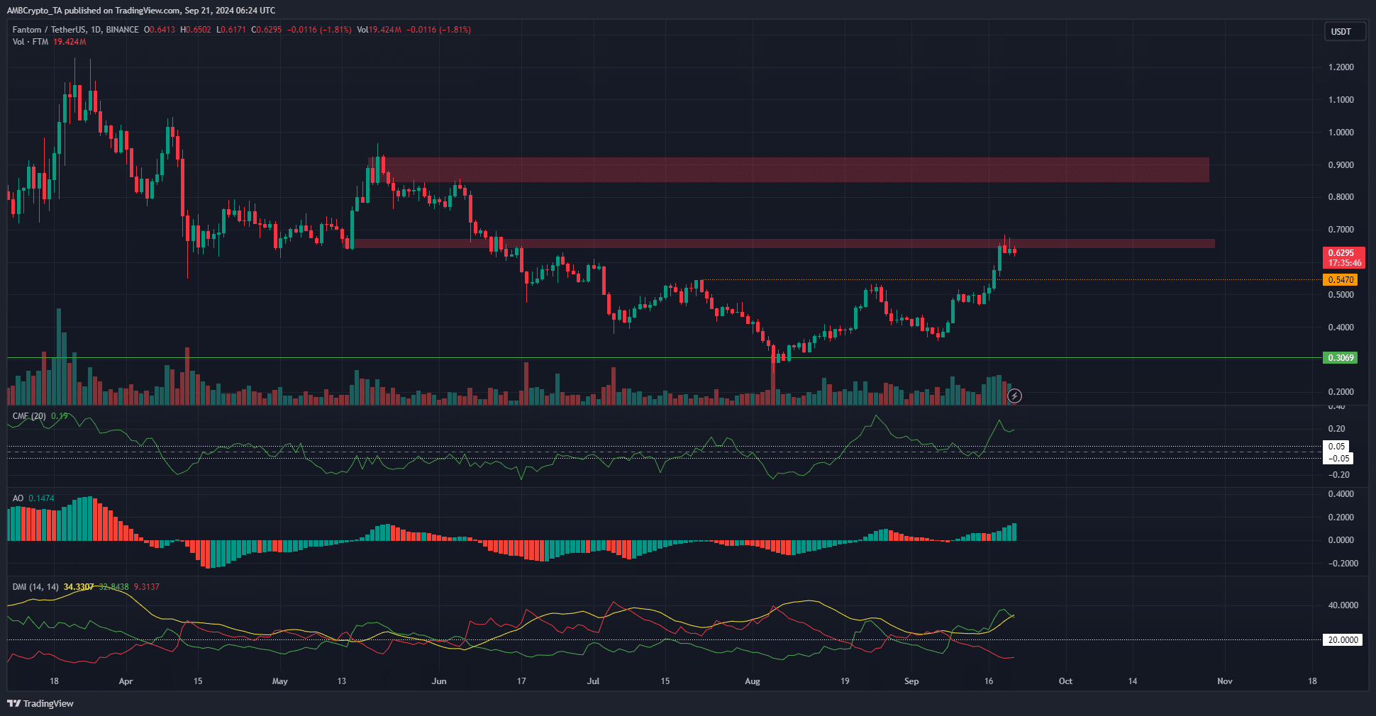 Fantom TradingView de 1 día