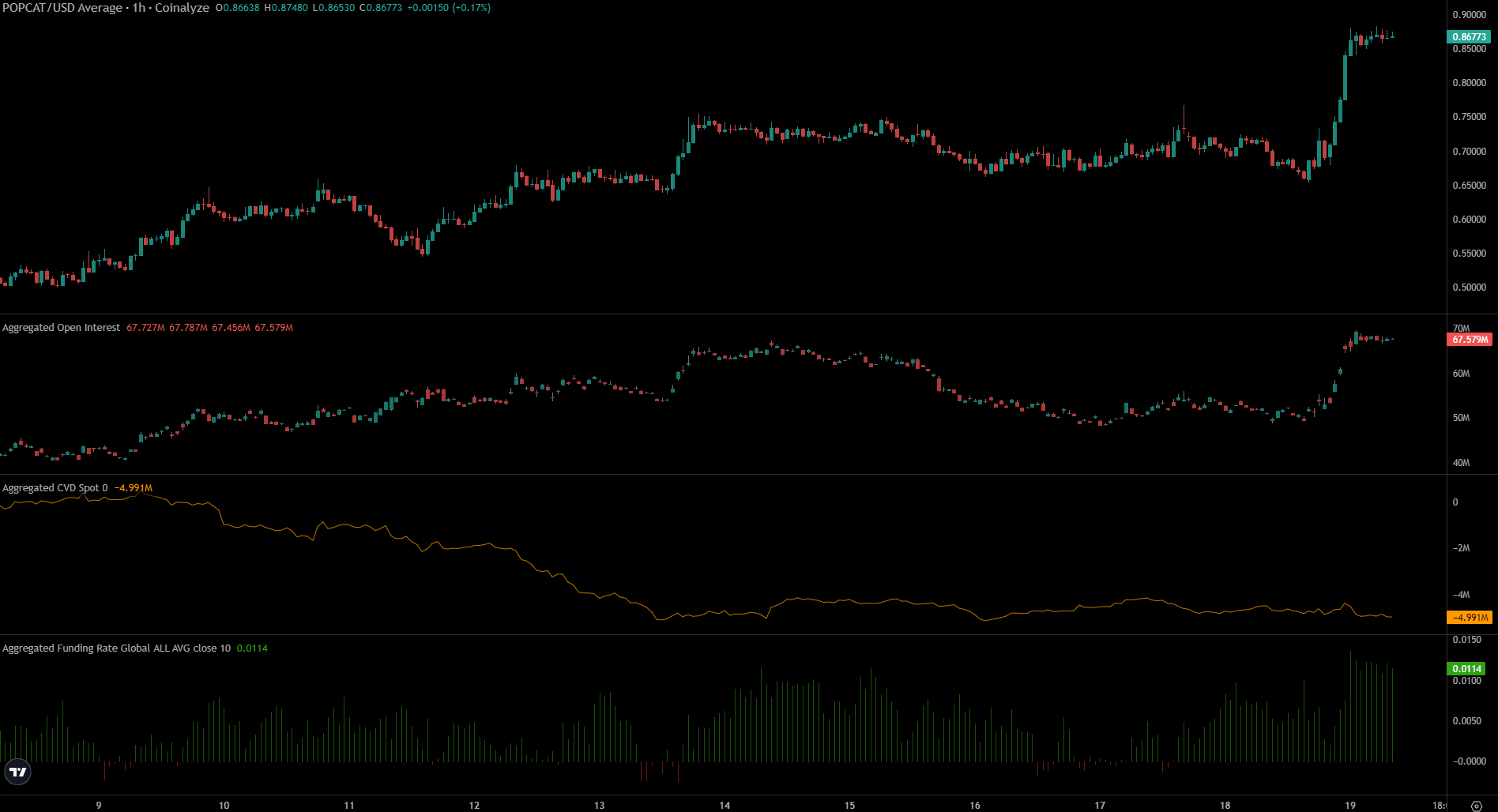 POPCAT Coinalyze