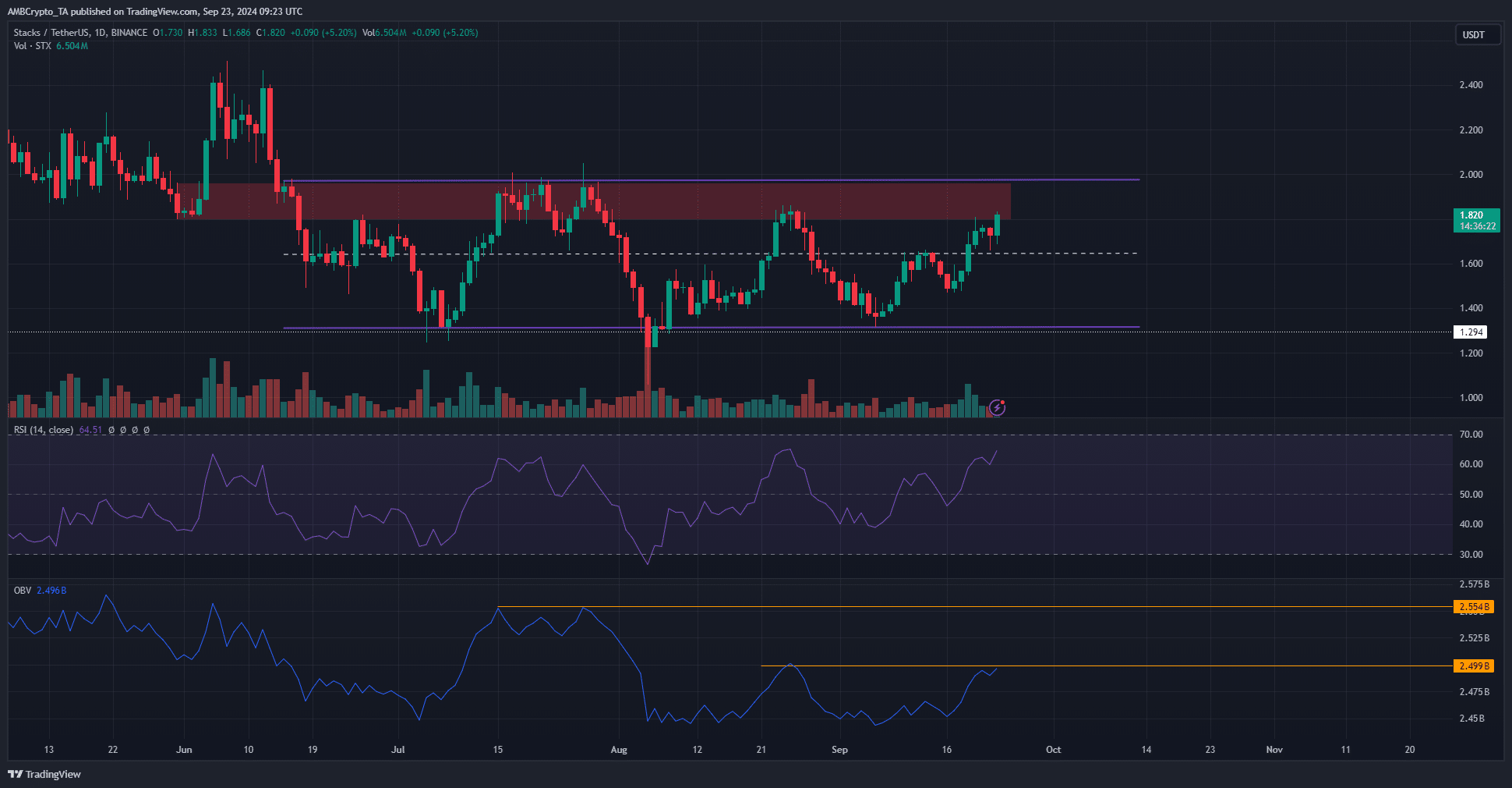 TradingView de 1 día de Stacks