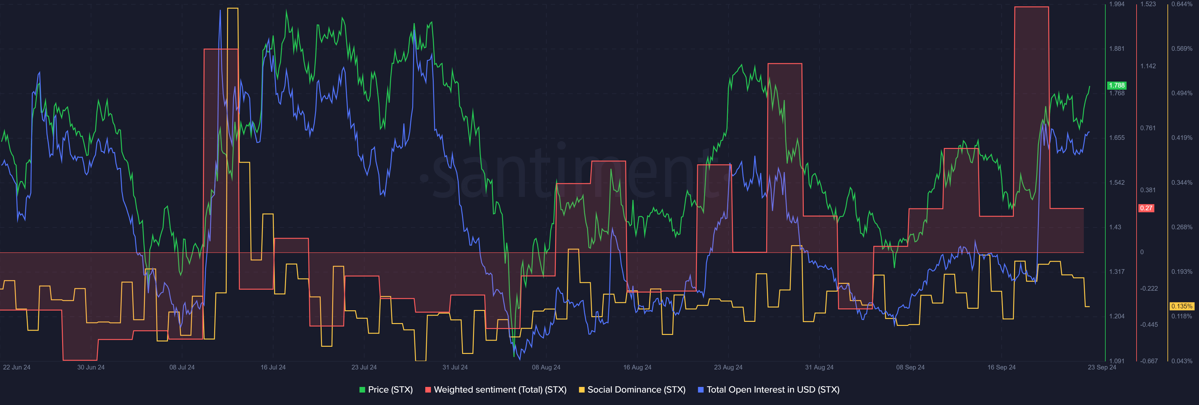 Stacks gains 22% in a week, but bulls need to watch out for THIS