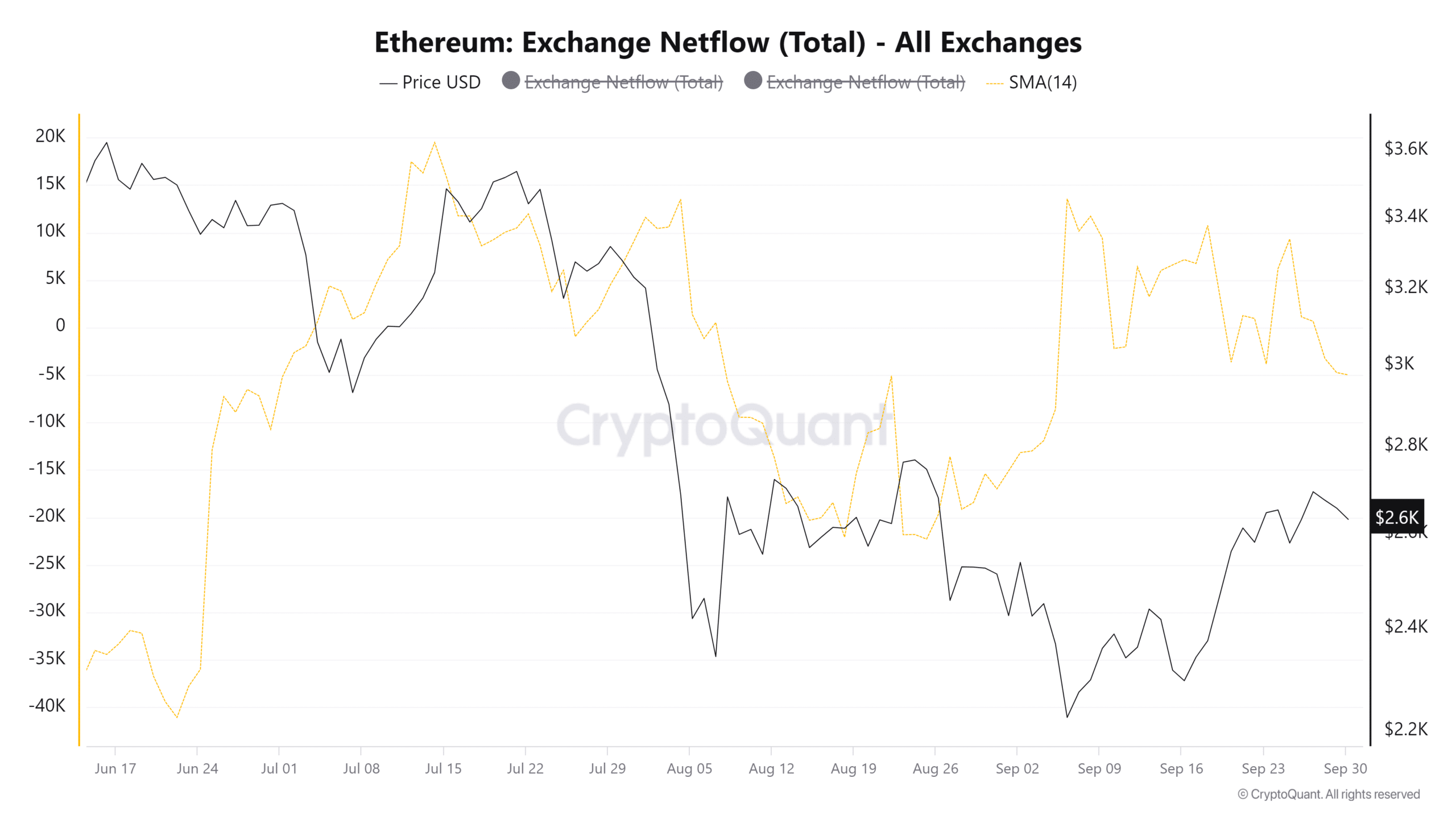 Flujos de red de Ethereum