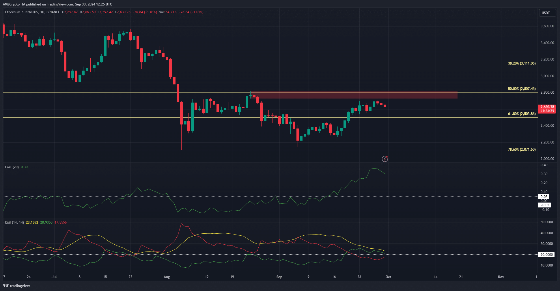 La prévision du prix d’Ethereum montre que les taureaux pourraient avoir du mal à partir de CE point