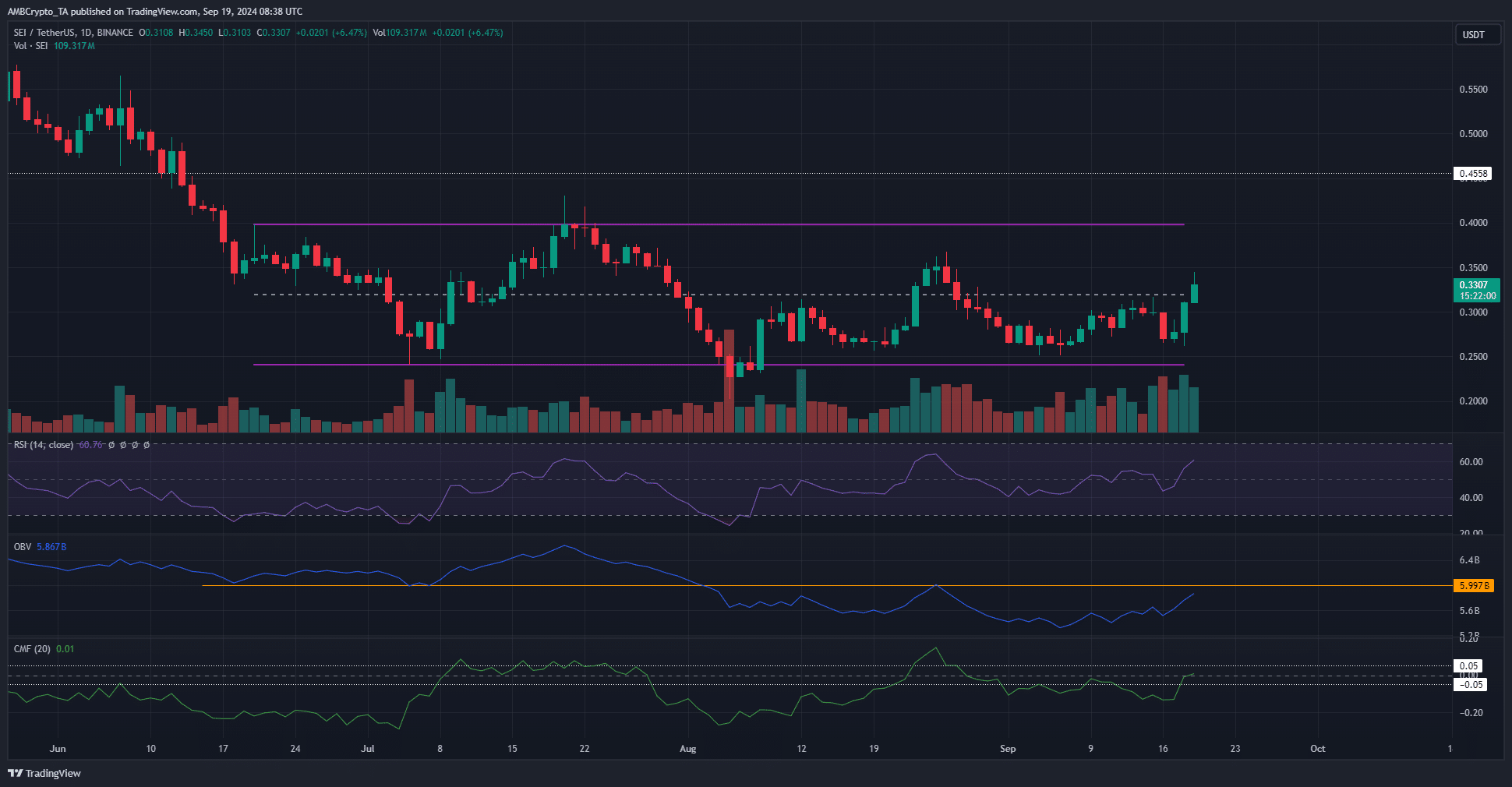 SEI 1-day trading view