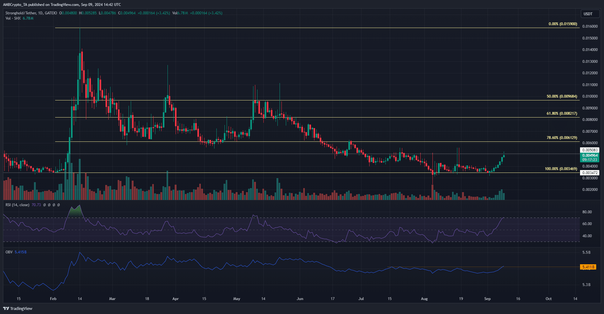 Gráfico D1 de Stronghold Crypto