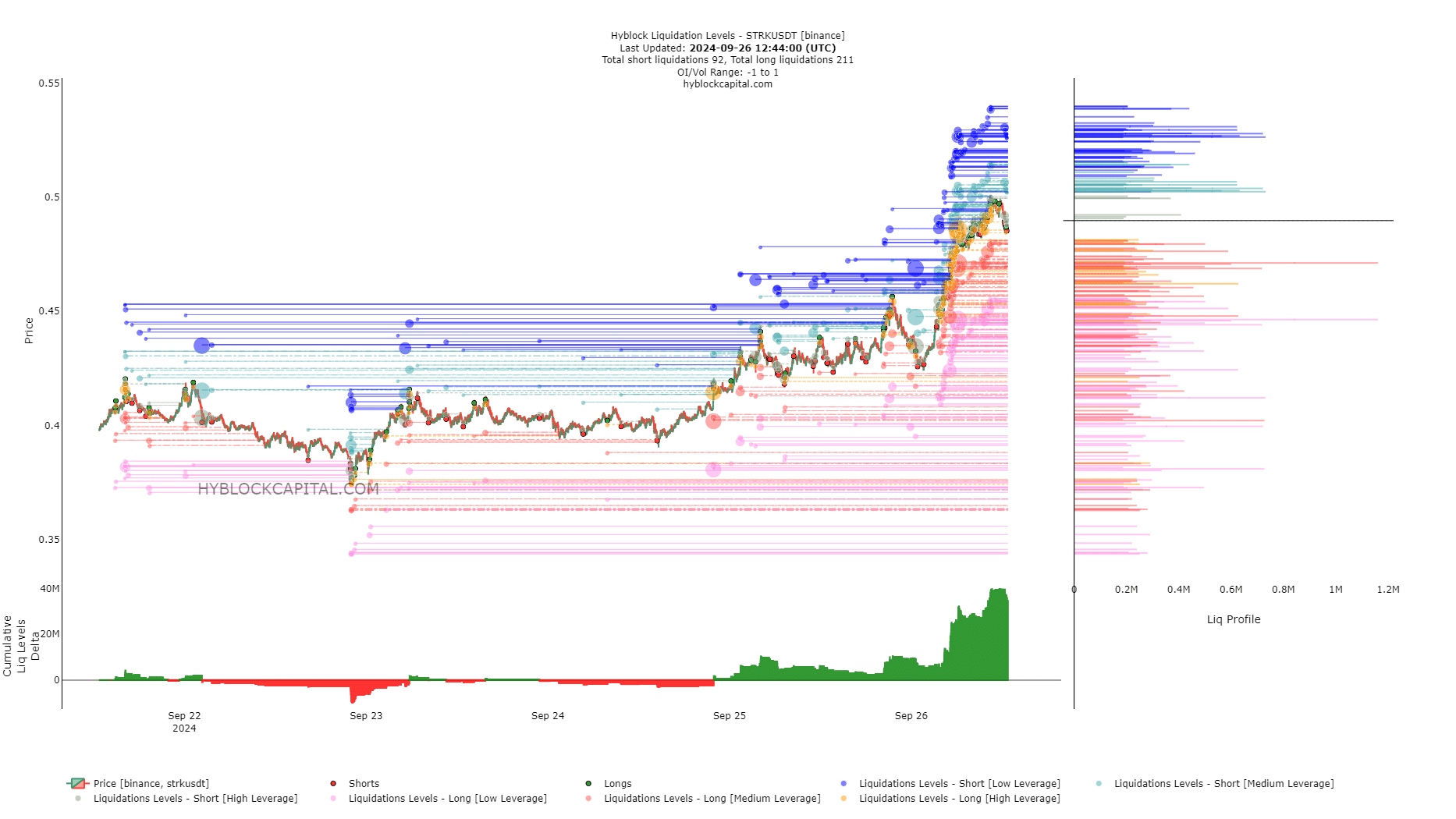 Niveles de liquidación de Starknet