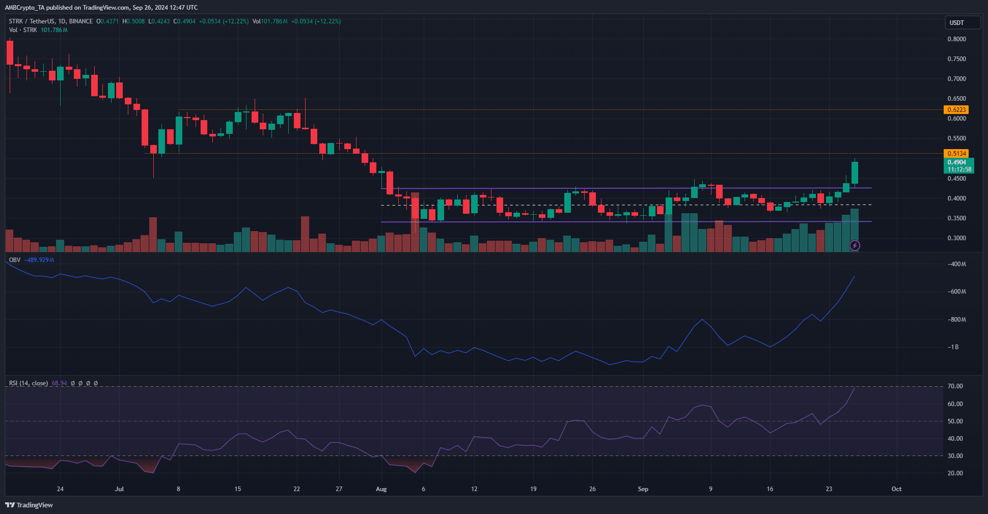 Starknet の価格予測: 3 日間で 30% 上昇した後はどうなるでしょうか?