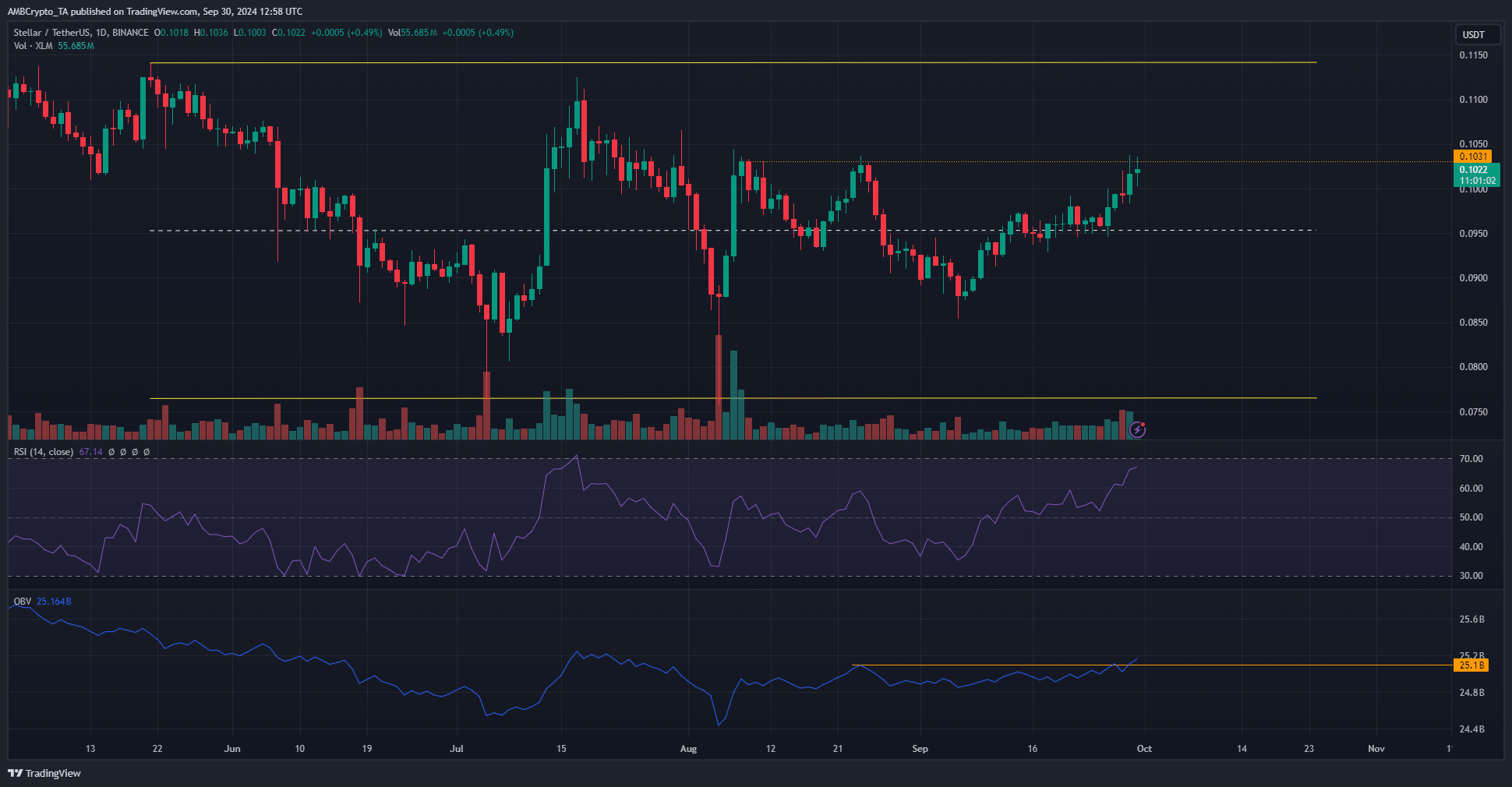 Gráfico de 1 día de Stellar Lumens