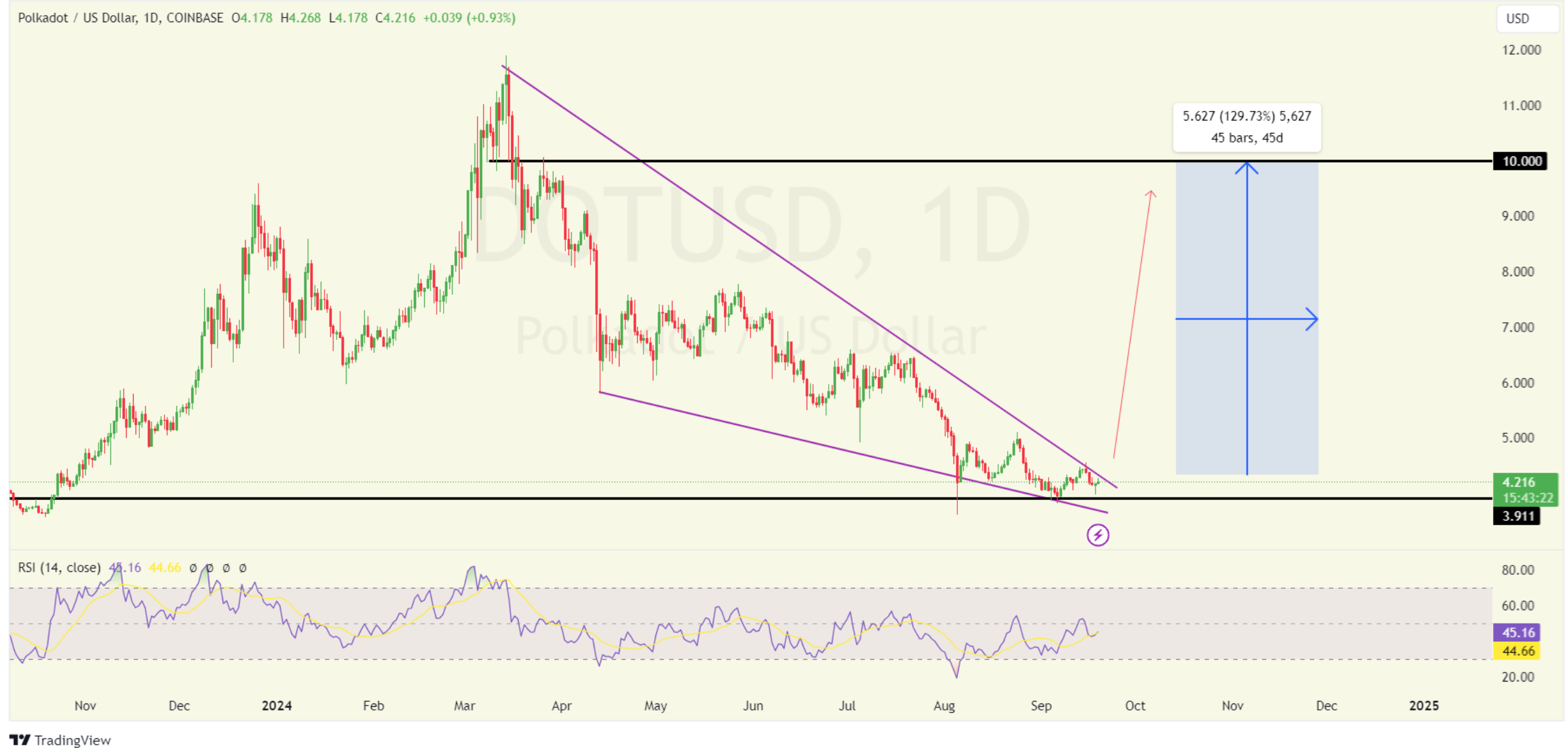 Polkadot: $4.5 becomes an important level for DOT, here’s why