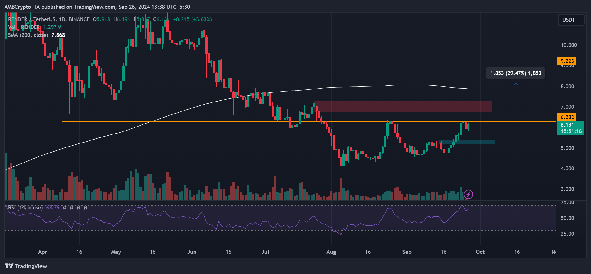 Cá voi mua 20 triệu token RENDER trong 3 tháng: Điều gì tiếp theo?