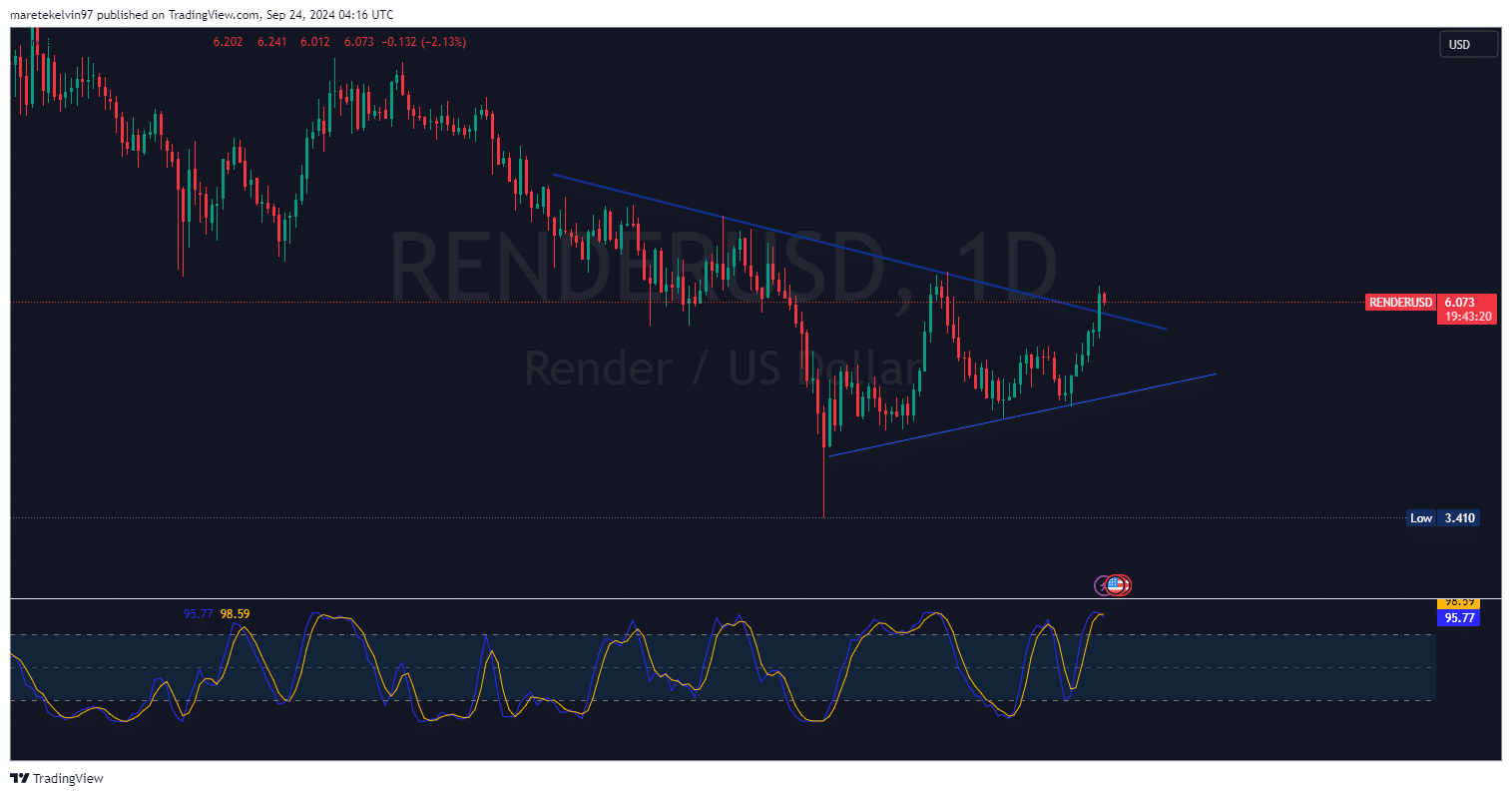 Render surges 23% in 7 days: Is a pullback on the horizon?