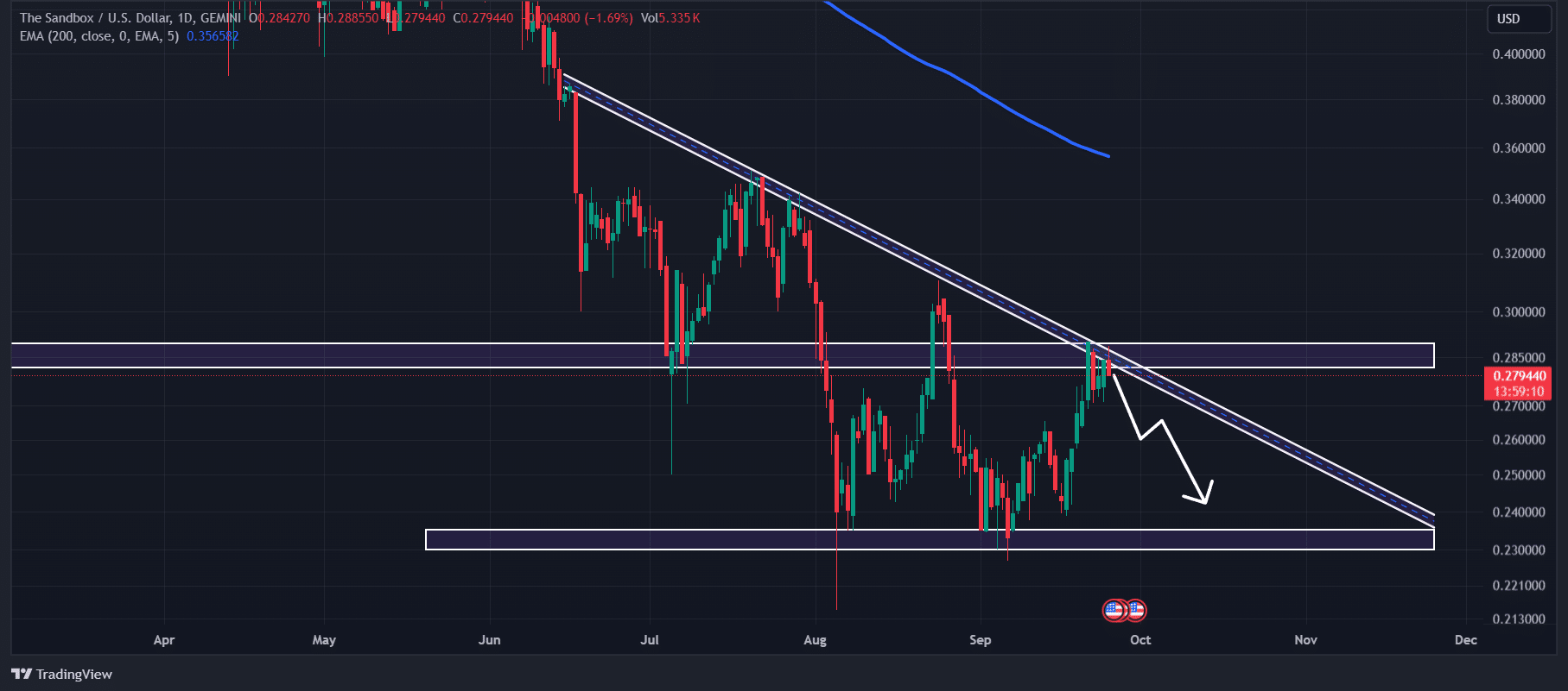 The Sandbox technical analysis