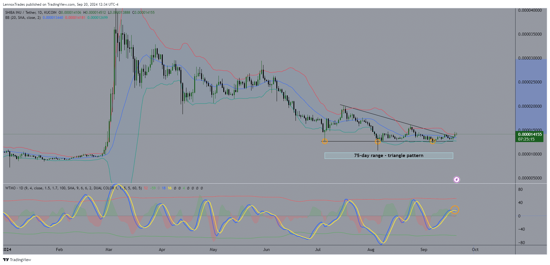 Shiba Inu eyes 75-days-range breakout: Is 110% gain possible now?