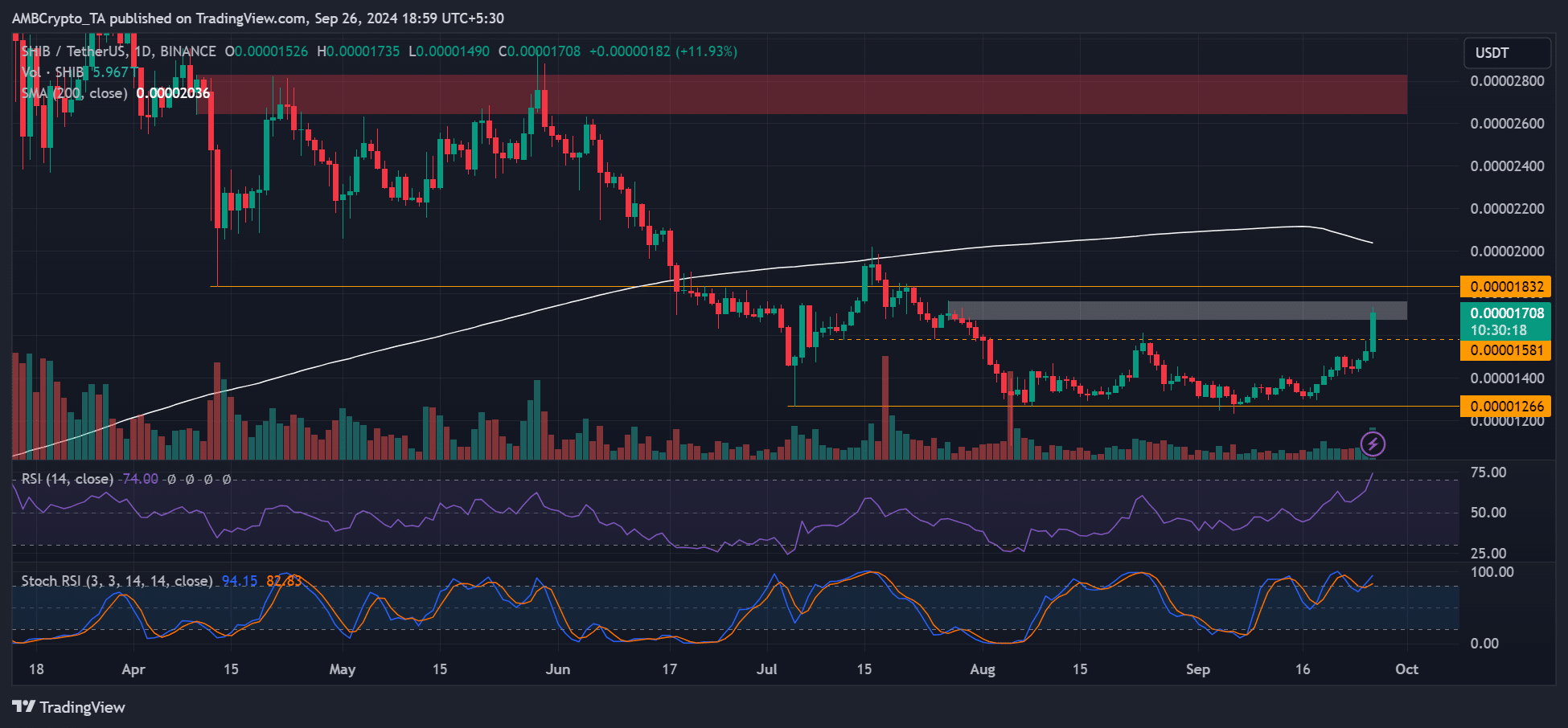 Mapping Shiba Inu’s price prediction as SHIB rallies 12% in 24 hours